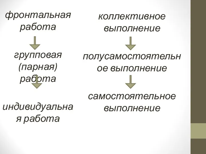 фронтальная работа групповая (парная) работа индивидуальная работа коллективное выполнение полусамостоятельное выполнение самостоятельное выполнение