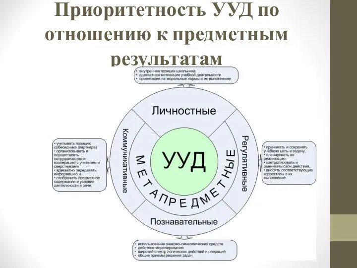 Приоритетность УУД по отношению к предметным результатам