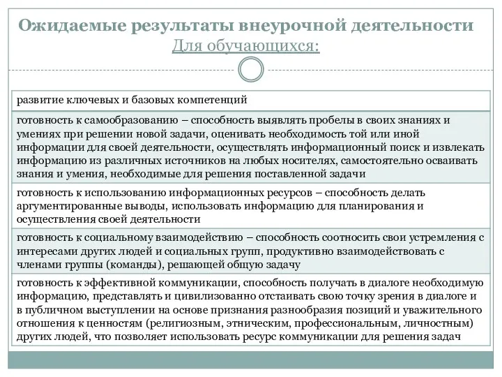 Ожидаемые результаты внеурочной деятельности Для обучающихся: