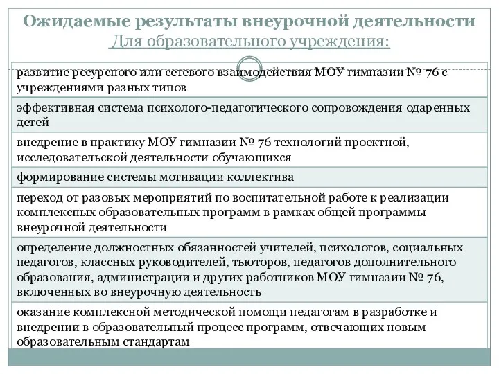 Ожидаемые результаты внеурочной деятельности Для образовательного учреждения: