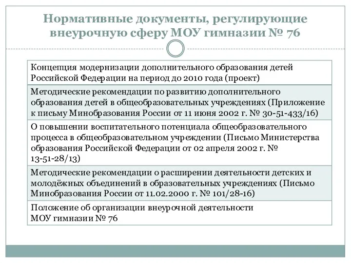 Нормативные документы, регулирующие внеурочную сферу МОУ гимназии № 76