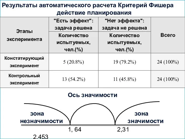 Результаты автоматического расчета Критерий Фишера действие планирования Ось значимости 1,