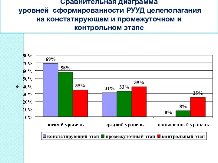 Сравнительная диаграмма уровней сформированности РУУД целеполагания на констатирующем и промежуточном и контрольном этапе