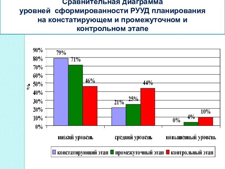 Сравнительная диаграмма уровней сформированности РУУД планирования на констатирующем и промежуточном и контрольном этапе