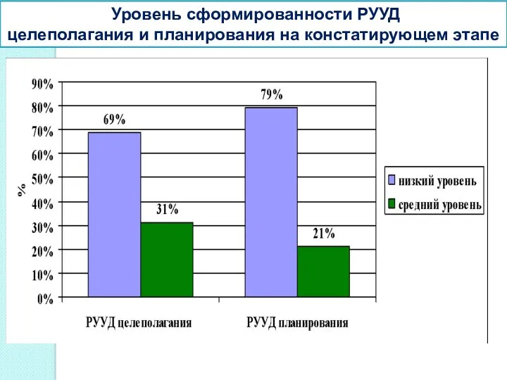 Уровень сформированности РУУД целеполагания и планирования на констатирующем этапе