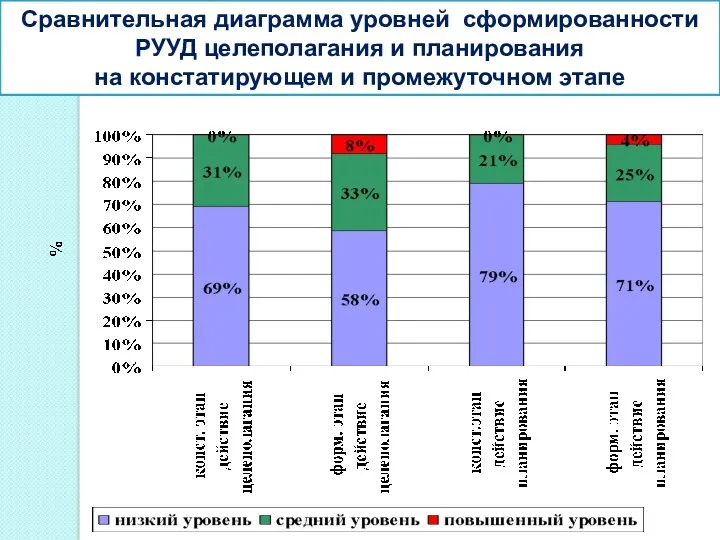 Сравнительная диаграмма уровней сформированности РУУД целеполагания и планирования на констатирующем и промежуточном этапе