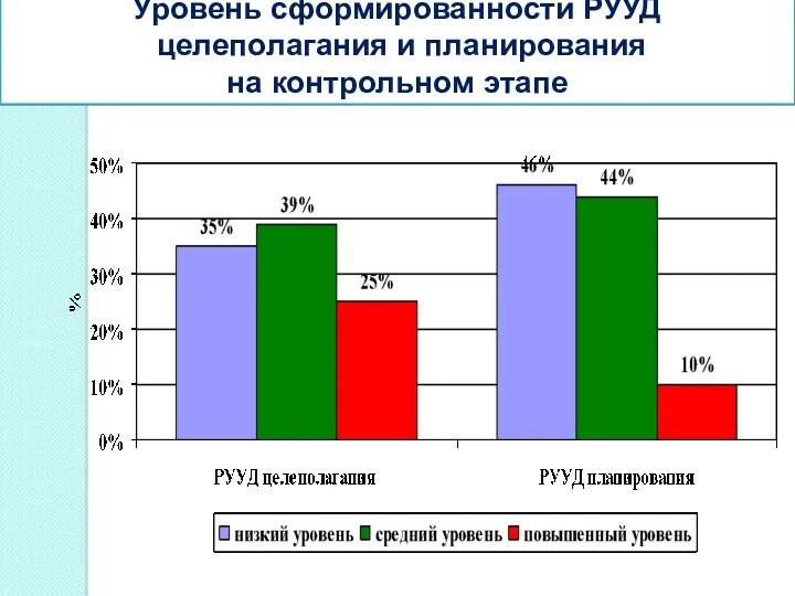 Уровень сформированности РУУД целеполагания и планирования на контрольном этапе