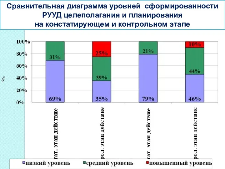 Сравнительная диаграмма уровней сформированности РУУД целеполагания и планирования на констатирующем и контрольном этапе