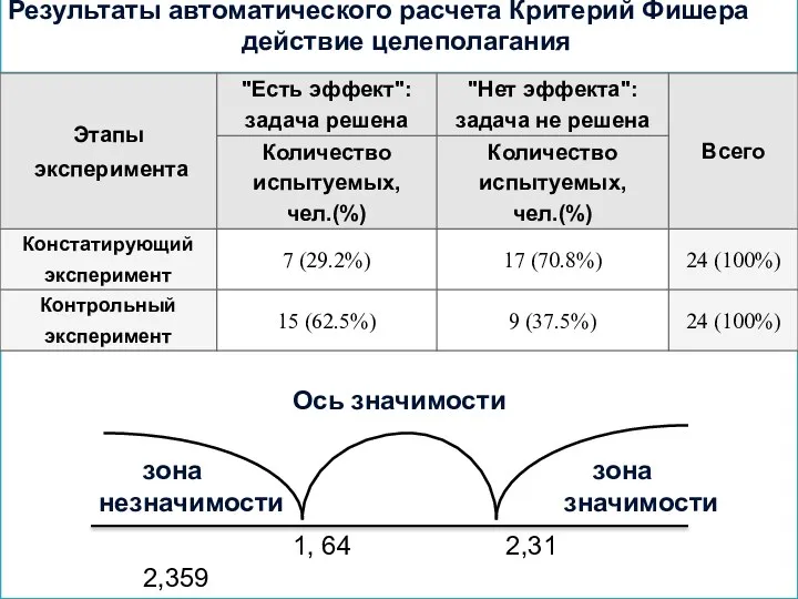 Результаты автоматического расчета Критерий Фишера действие целеполагания Ось значимости 1,