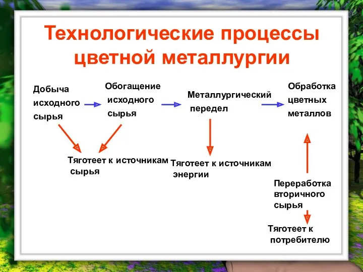 Технологические процессы цветной металлургии Обогащение исходного сырья Добыча исходного сырья