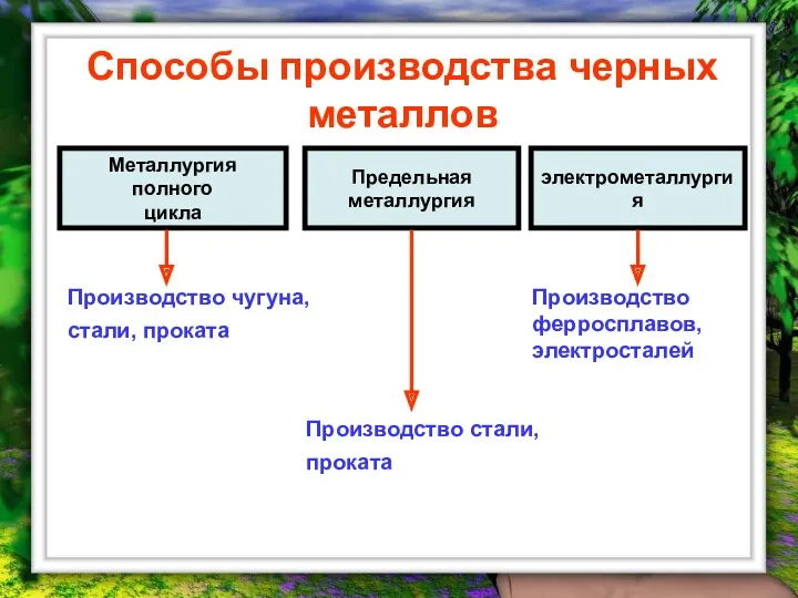 Способы производства черных металлов Предельная металлургия электрометаллургия Металлургия полного цикла