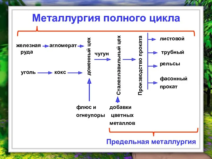 Металлургия полного цикла железная руда агломерат кокс доменный цех уголь