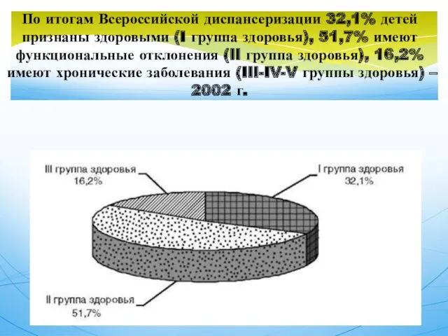 По итогам Всероссийской диспансеризации 32,1% детей признаны здоровыми (I группа