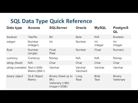 SQL Data Type Quick Reference