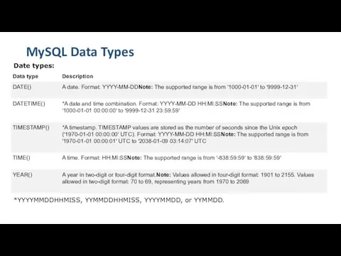 MySQL Data Types Date types: *YYYYMMDDHHMISS, YYMMDDHHMISS, YYYYMMDD, or YYMMDD.