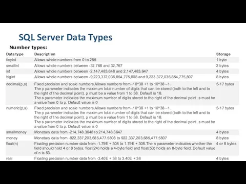 SQL Server Data Types Number types:
