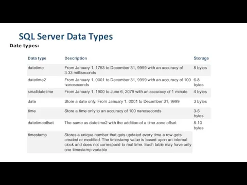 SQL Server Data Types Date types: