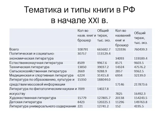 Тематика и типы книги в РФ в начале XXI в.