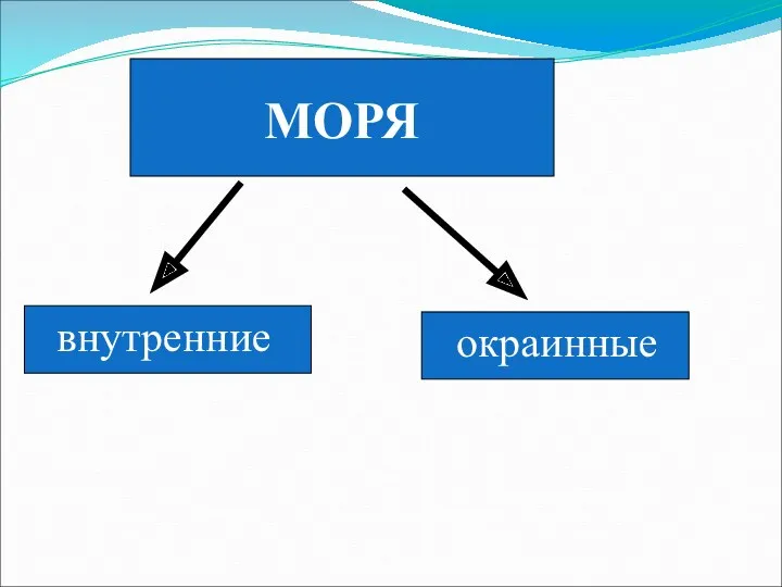 МОРЯ внутренние окраинные