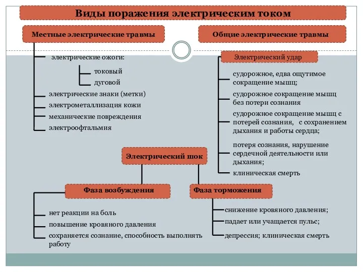 Виды поражения электрическим током Местные электрические травмы Общие электрические травмы