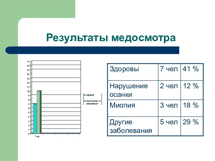 Результаты медосмотра