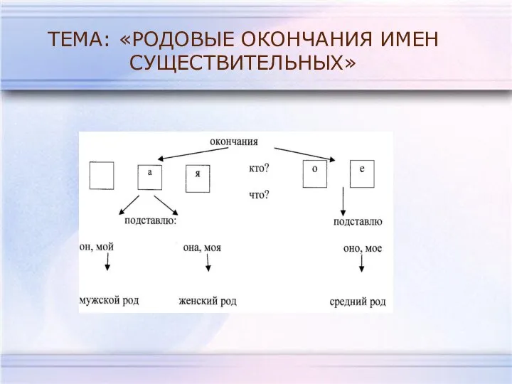 ТЕМА: «РОДОВЫЕ ОКОНЧАНИЯ ИМЕН СУЩЕСТВИТЕЛЬНЫХ»