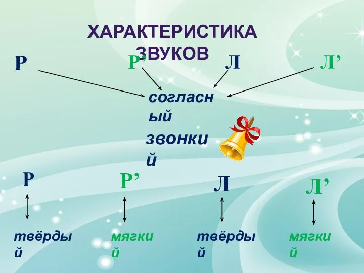 Характеристика звуков Р твёрдый Р’ Л’ Л согласный звонкий твёрдый мягкий мягкий Р Р’ Л Л’