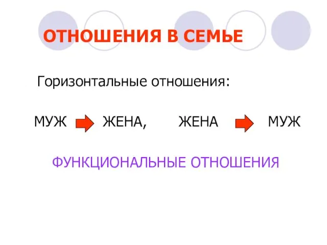 ОТНОШЕНИЯ В СЕМЬЕ Горизонтальные отношения: МУЖ ЖЕНА, ЖЕНА МУЖ ФУНКЦИОНАЛЬНЫЕ ОТНОШЕНИЯ