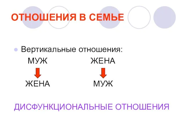 ОТНОШЕНИЯ В СЕМЬЕ Вертикальные отношения: МУЖ ЖЕНА ЖЕНА МУЖ ДИСФУНКЦИОНАЛЬНЫЕ ОТНОШЕНИЯ