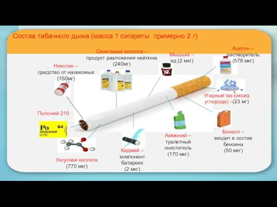 Состав табачного дыма (масса 1 сигареты примерно 2 г) Никотин