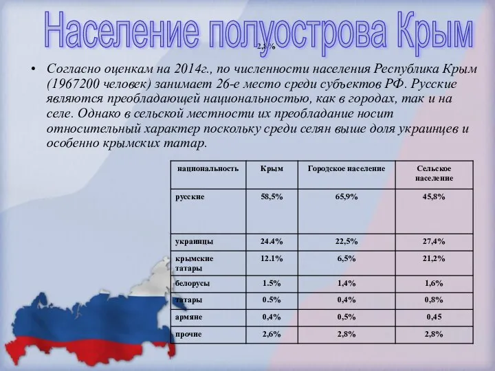 2,8% Согласно оценкам на 2014г., по численности населения Республика Крым