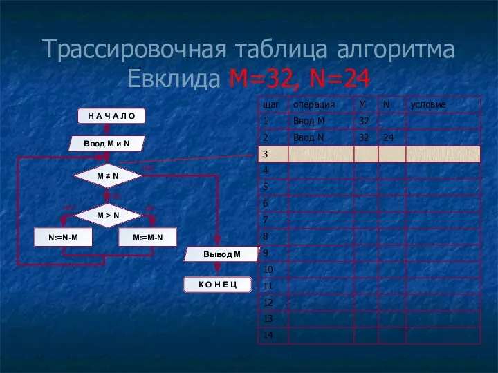 Трассировочная таблица алгоритма Евклида М=32, N=24