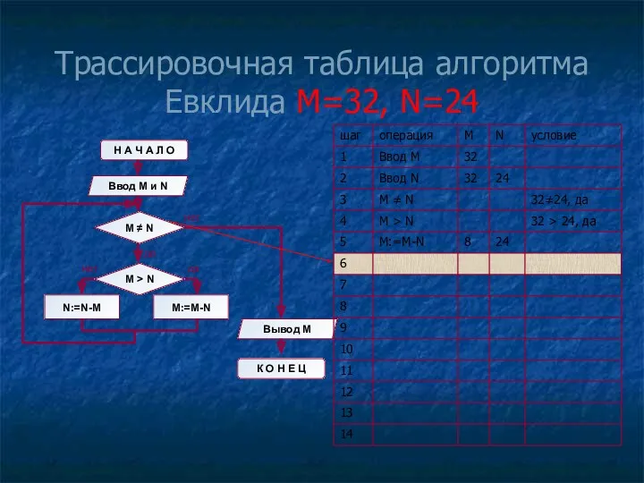 Трассировочная таблица алгоритма Евклида М=32, N=24