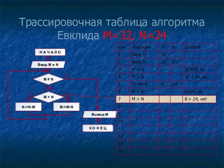 Трассировочная таблица алгоритма Евклида М=32, N=24