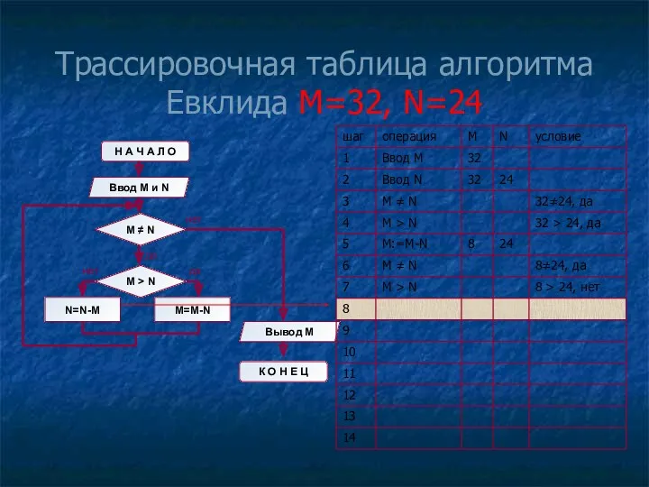 Трассировочная таблица алгоритма Евклида М=32, N=24