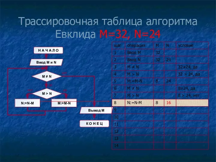 Трассировочная таблица алгоритма Евклида М=32, N=24