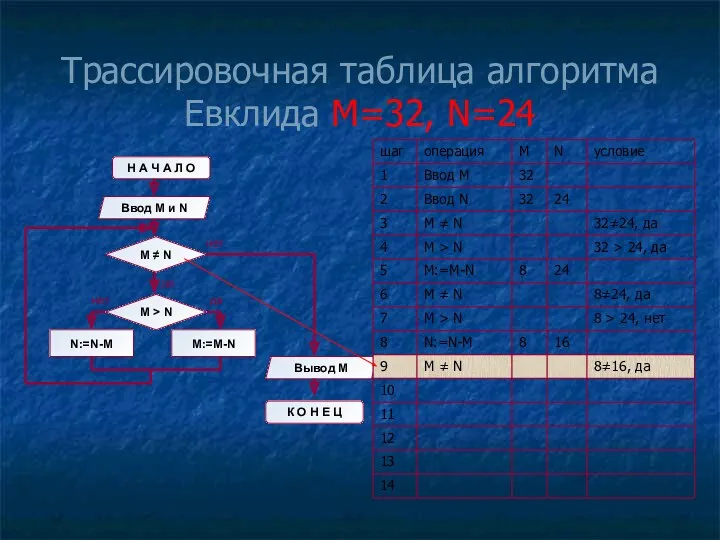 Трассировочная таблица алгоритма Евклида М=32, N=24