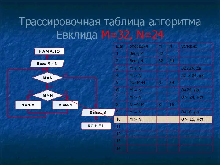 Трассировочная таблица алгоритма Евклида М=32, N=24