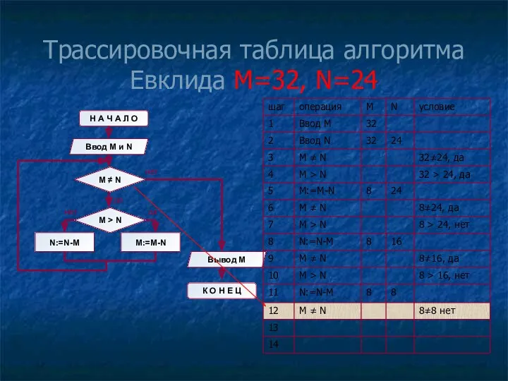 Трассировочная таблица алгоритма Евклида М=32, N=24