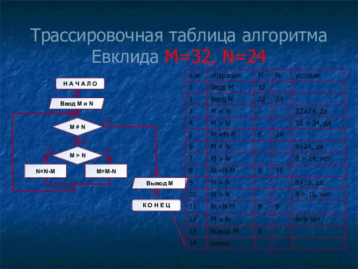 Трассировочная таблица алгоритма Евклида М=32, N=24