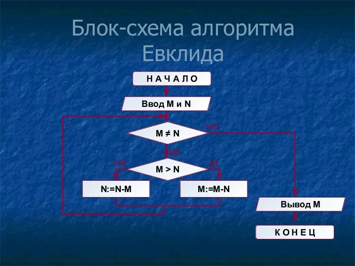 Блок-схема алгоритма Евклида Н А Ч А Л О Ввод