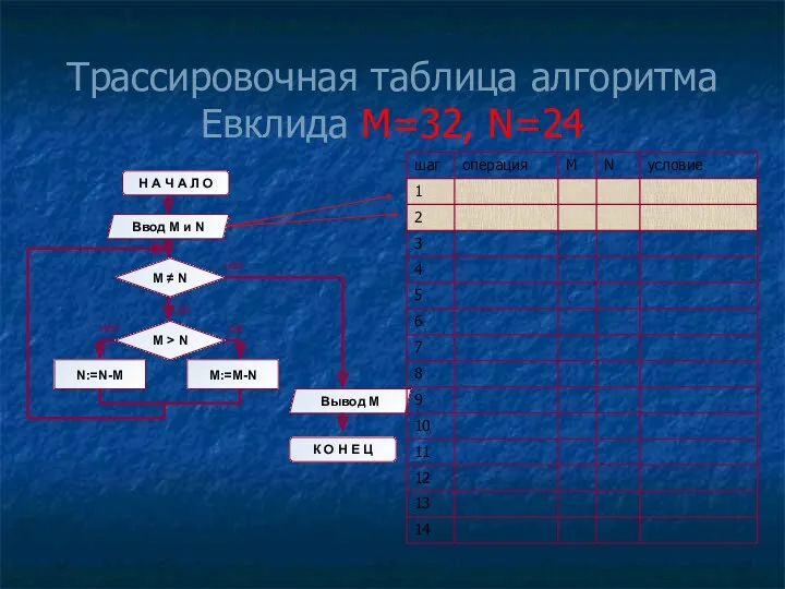 Трассировочная таблица алгоритма Евклида М=32, N=24