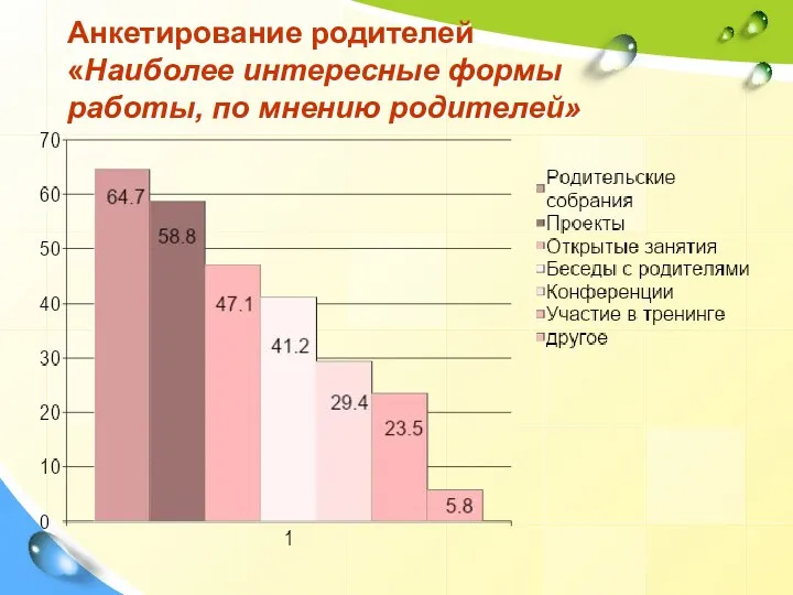 Анкетирование родителей «Наиболее интересные формы работы, по мнению родителей»