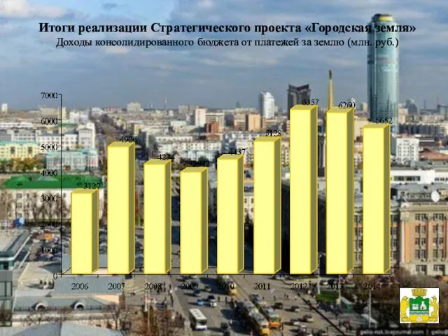 Итоги реализации Стратегического проекта «Городская земля» Доходы консолидированного бюджета от платежей за землю (млн. руб.)