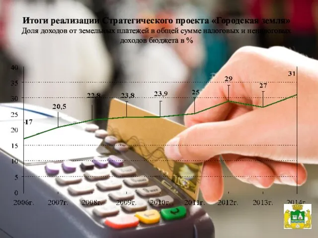 Итоги реализации Стратегического проекта «Городская земля» Доля доходов от земельных