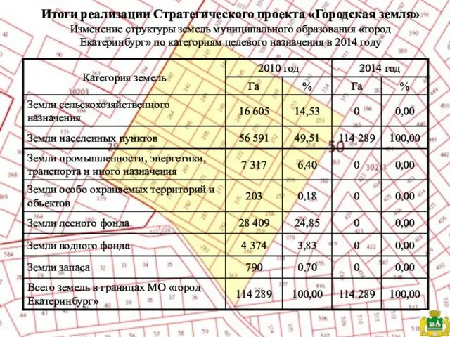 Итоги реализации Стратегического проекта «Городская земля» Изменение структуры земель муниципального