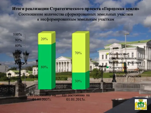 Итоги реализации Стратегического проекта «Городская земля» Соотношение количества сформированных земельных участков к несформированным земельным участкам