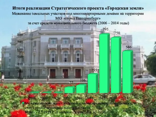 Итоги реализации Стратегического проекта «Городская земля» Межевание земельных участков под