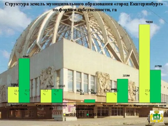 Структура земель муниципального образования «город Екатеринбург» по формам собственности, га