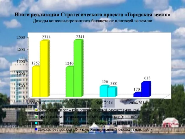 Итоги реализации Стратегического проекта «Городская земля» Доходы консолидированного бюджета от платежей за землю